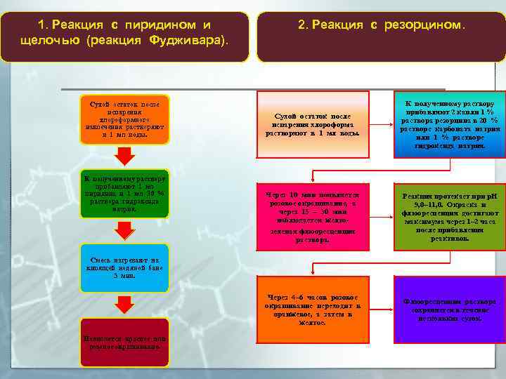 1. Реакция с пиридином и щелочью (реакция Фудживара). 2. Реакция с резорцином. К полученному