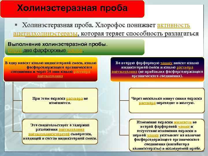 Холинэстеразная проба § Холинэстеразная проба. Хлорофос понижает активность ацетилхолинэстеразы, которая теряет способность разлагаться ацетилхолин.