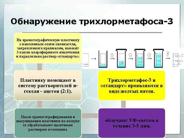 Обнаружение трихлорметафоса-3 На хроматографическую пластинку с нанесенным слоем силикагеля, закрепленного крахмалом, наносят 3 капли