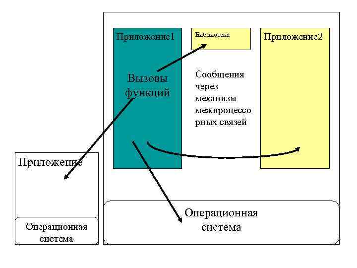 Приложение 1 Вызовы функций Библиотека Сообщения через механизм межпроцессо рных связей Приложение Операционная система
