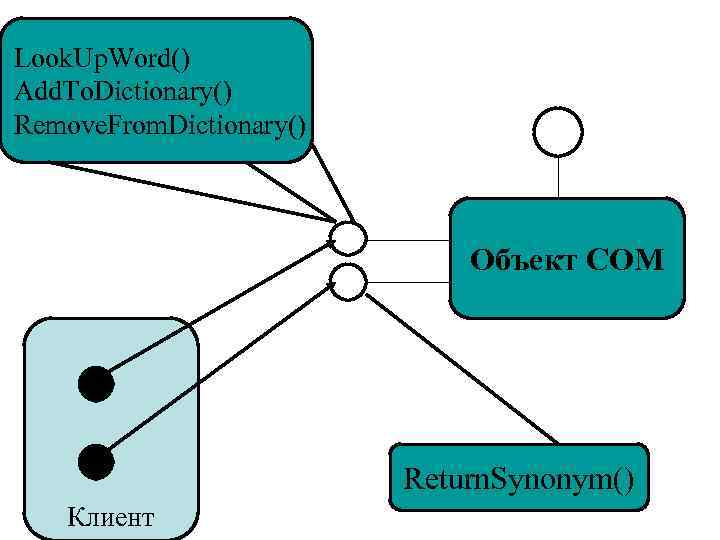 Look. Up. Word() Add. To. Dictionary() Remove. From. Dictionary() Объект СОМ Return. Synonym() Клиент