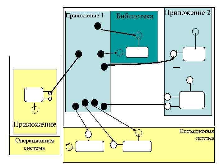Приложение 1 Приложение Операционная система Библиотека Приложение 2 Операционная система 