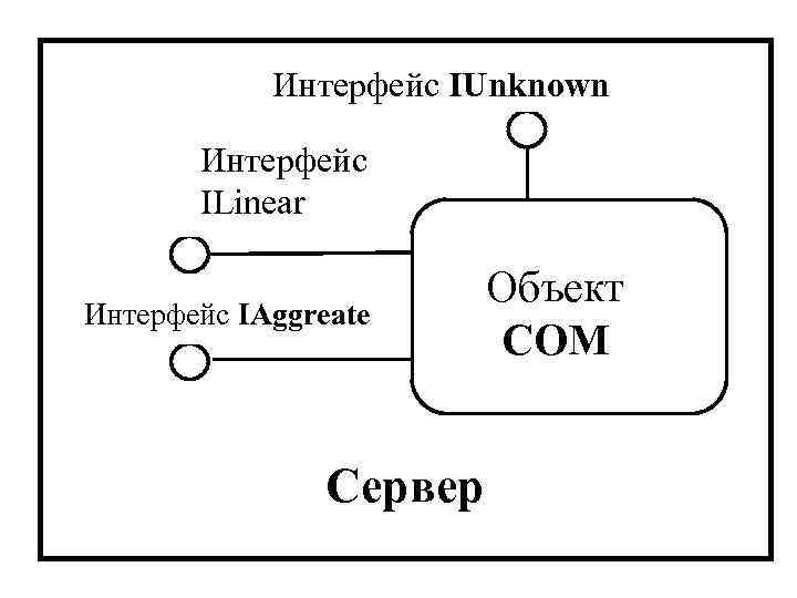Интерфейс IUnknown Интерфейс ILinear Интерфейс IAggreate Сервер Объект СОМ 