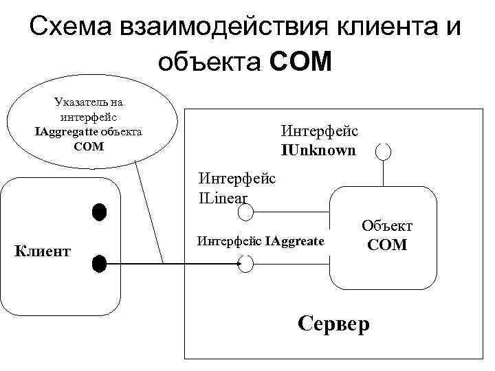 Схема взаимодействия клиента и объекта СОМ Указатель на интерфейс IAggregatte объекта СОМ Интерфейс IUnknown