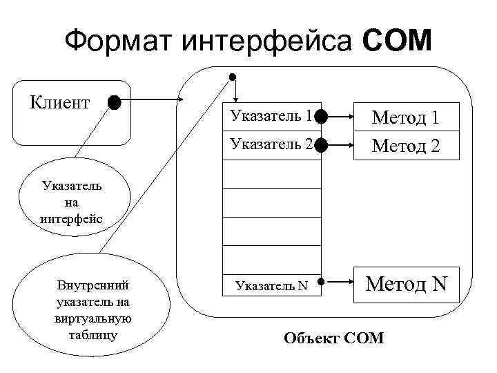 Формат интерфейса СОM Клиент Указатель 1 Указатель 2 Метод 1 Метод 2 Указатель N
