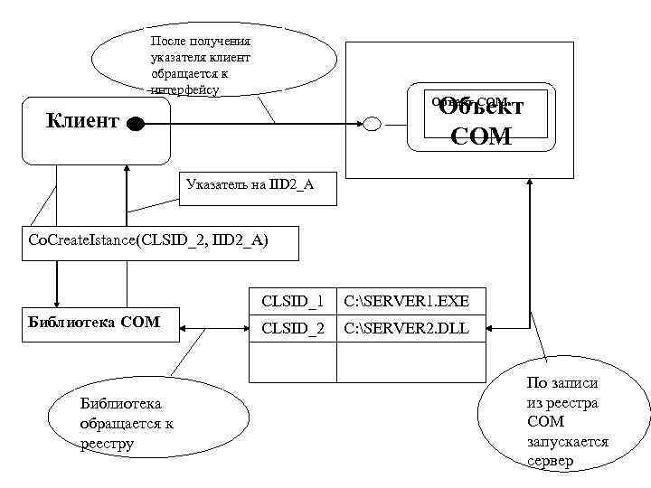 После получения указателя клиент обращается к интерфейсу Объект СОМ Клиент Указатель на IID 2_A