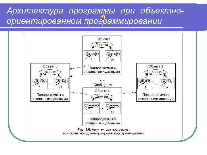 Архитектура программы при объектноориентированном программировании 
