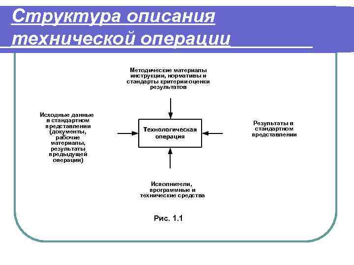 Структура описания технической операции Методические материалы инструкции, нормативы и стандарты критерии оценки результатов Исходные