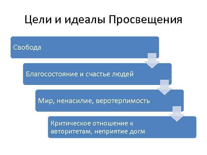 Цели и идеалы Просвещения Свобода Благосостояние и счастье людей Мир, ненасилие, веротерпимость Критическое отношение