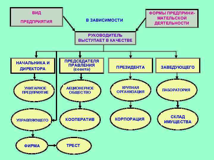 Типы и формы организации. Формы зависимых предприятий. Ь виды (формы) фирм.