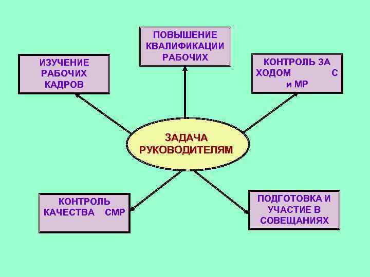 ИЗУЧЕНИЕ РАБОЧИХ КАДРОВ ПОВЫШЕНИЕ КВАЛИФИКАЦИИ РАБОЧИХ КОНТРОЛЬ ЗА ХОДОМ С и МР ЗАДАЧА РУКОВОДИТЕЛЯМ