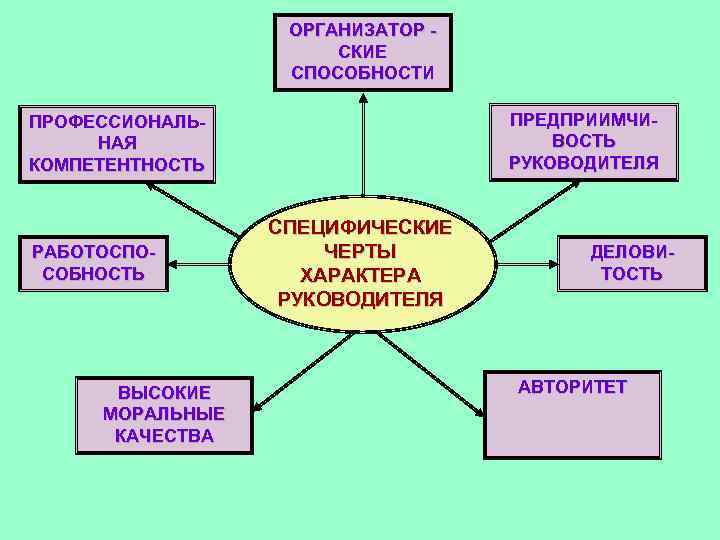 ОРГАНИЗАТОР СКИЕ СПОСОБНОСТИ ПРЕДПРИИМЧИВОСТЬ РУКОВОДИТЕЛЯ ПРОФЕССИОНАЛЬНАЯ КОМПЕТЕНТНОСТЬ РАБОТОСПОСОБНОСТЬ ВЫСОКИЕ МОРАЛЬНЫЕ КАЧЕСТВА СПЕЦИФИЧЕСКИЕ ЧЕРТЫ ХАРАКТЕРА
