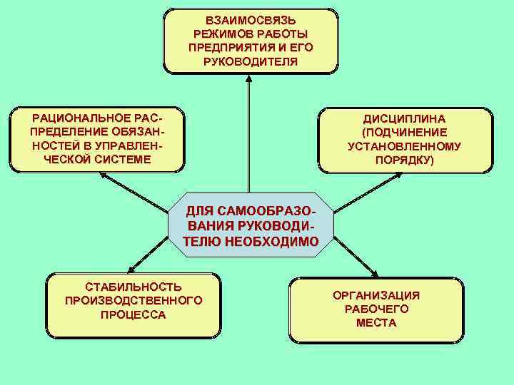 ВЗАИМОСВЯЗЬ РЕЖИМОВ РАБОТЫ ПРЕДПРИЯТИЯ И ЕГО РУКОВОДИТЕЛЯ РАЦИОНАЛЬНОЕ РАСПРЕДЕЛЕНИЕ ОБЯЗАННОСТЕЙ В УПРАВЛЕНЧЕСКОЙ СИСТЕМЕ ДИСЦИПЛИНА