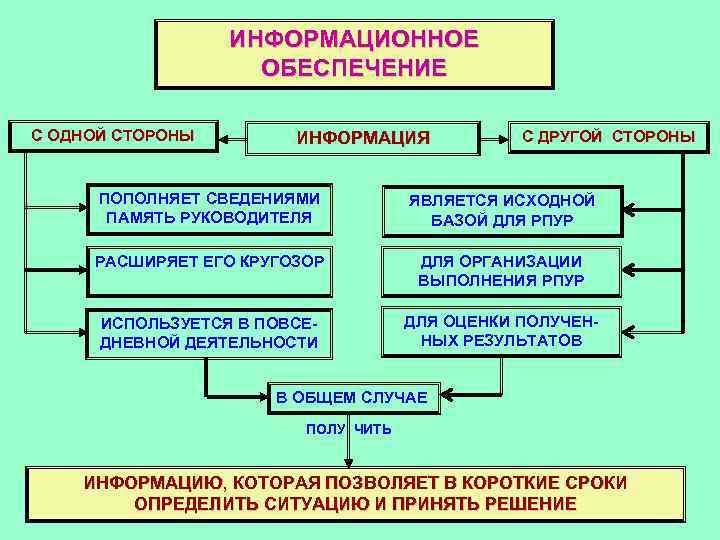 ИНФОРМАЦИОННОЕ ОБЕСПЕЧЕНИЕ С ОДНОЙ СТОРОНЫ ИНФОРМАЦИЯ С ДРУГОЙ СТОРОНЫ ПОПОЛНЯЕТ СВЕДЕНИЯМИ ПАМЯТЬ РУКОВОДИТЕЛЯ ЯВЛЯЕТСЯ