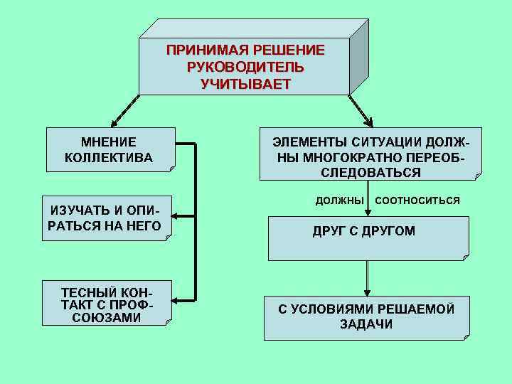 ПРИНИМАЯ РЕШЕНИЕ РУКОВОДИТЕЛЬ УЧИТЫВАЕТ МНЕНИЕ КОЛЛЕКТИВА ИЗУЧАТЬ И ОПИРАТЬСЯ НА НЕГО ТЕСНЫЙ КОНТАКТ С