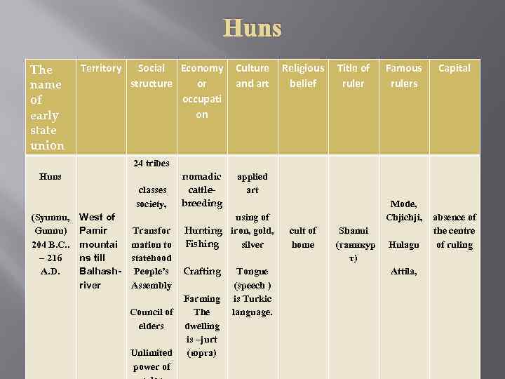 Huns The name of early state union Territory Social Economy structure or occupati on