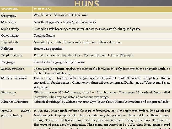 HUNS Creation date IV-III cc. B. C. Geography West of Pamir mountains till Balhash-river