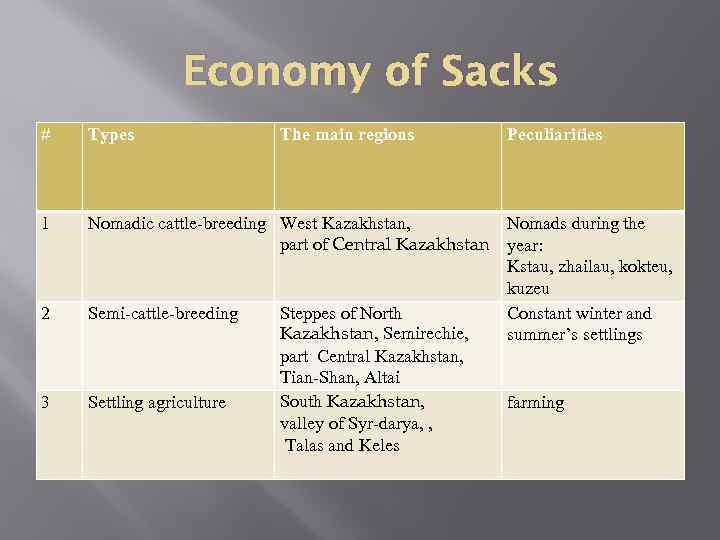 Economy of Sacks # Types 1 Nomadic cattle-breeding West Kazakhstan, Nomads during the part