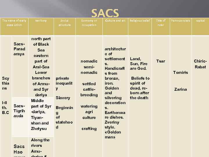 The name of early state union Sacs. Рarad araya Scy thia ns I-II th.