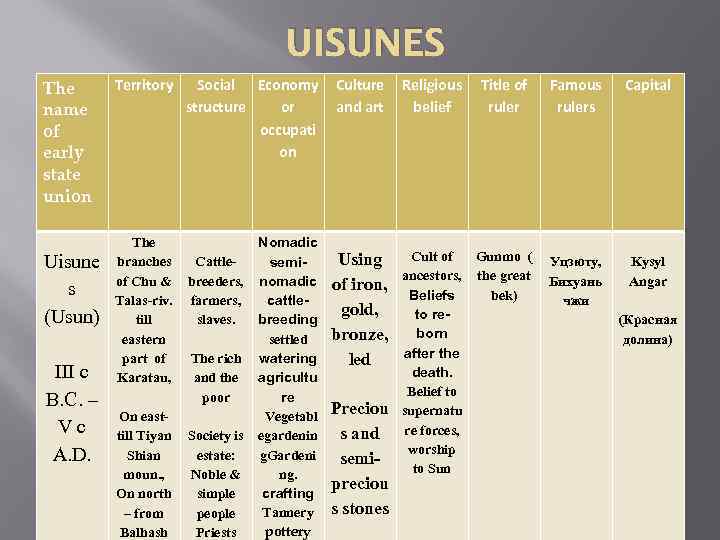 UISUNES The name of early state union Uisune s (Usun) III c B. C.