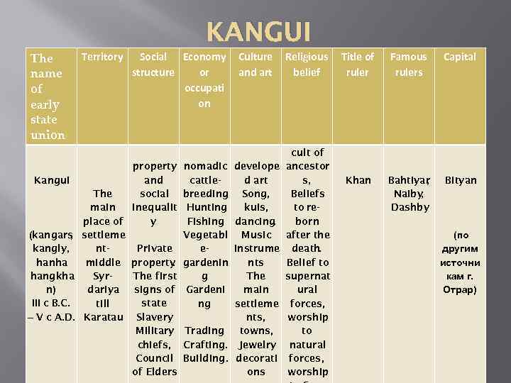 KANGUI The name of early state union Territory Social Economy structure or occupati on