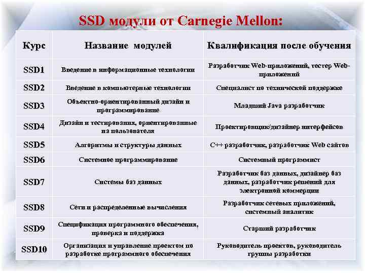 SSD модули от Carnegie Mellon: Курс Название модулей Квалификация после обучения SSD 1 Введение