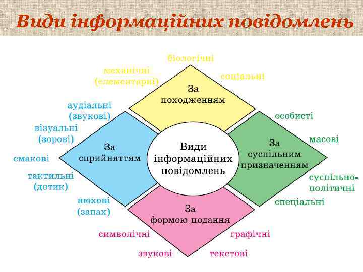 Види інформаційних повідомлень 