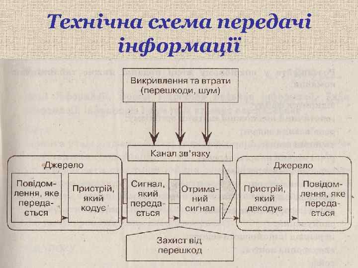 Технічна схема передачі інформації 