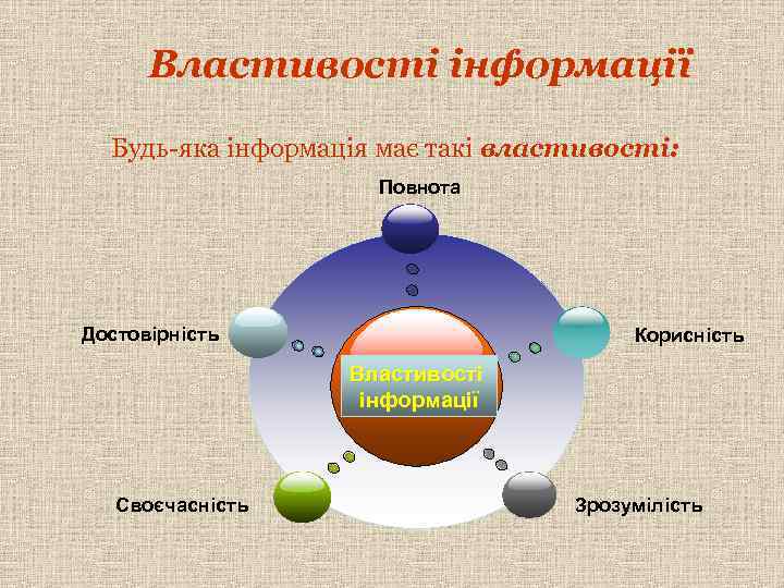 Властивості інформації Будь-яка інформація має такі властивості: Повнота Достовірність Корисність Властивості інформації Своєчасність Зрозумілість