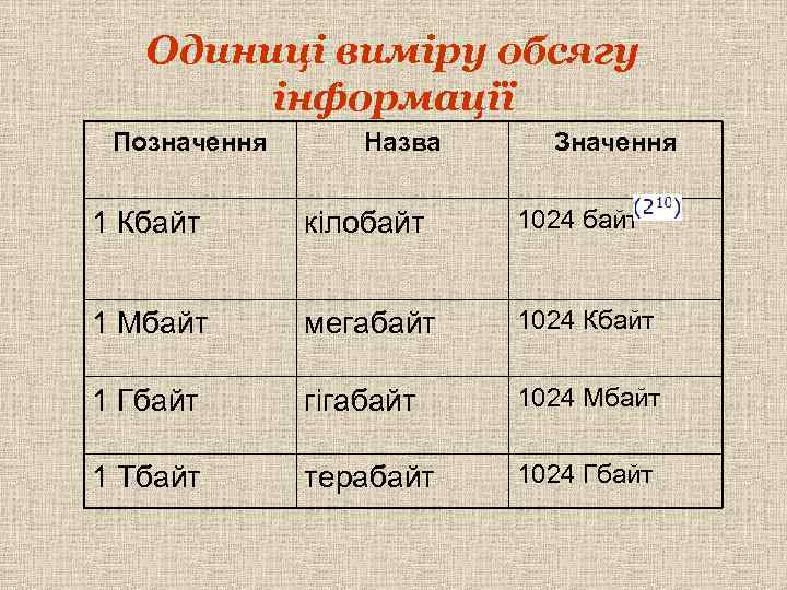 Одиниці виміру обсягу інформації Позначення Назва Значення 1 Кбайт кілобайт 1024 байт 1 Мбайт