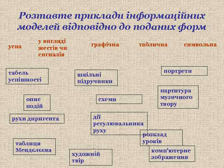 Розтавте приклади інформаційних моделей відповідно до поданих форм усна у вигляді жестів чи сигналів