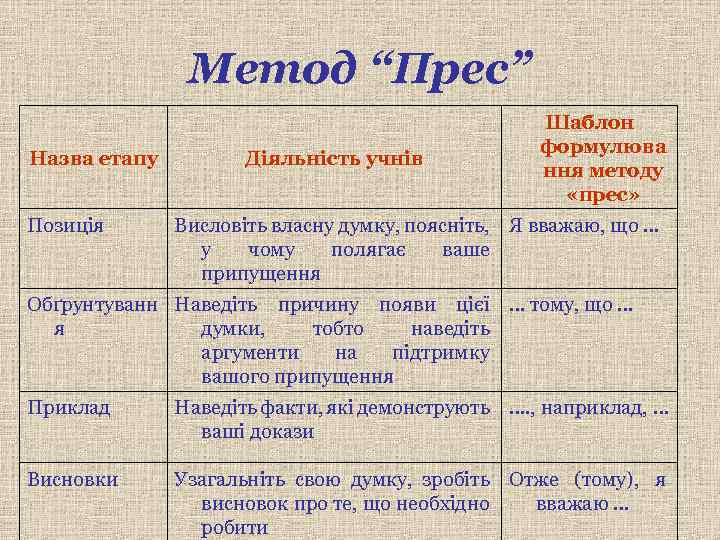 Метод “Прес” Назва етапу Позиція Діяльність учнів Шаблон формулюва ння методу «прес» Висловіть власну