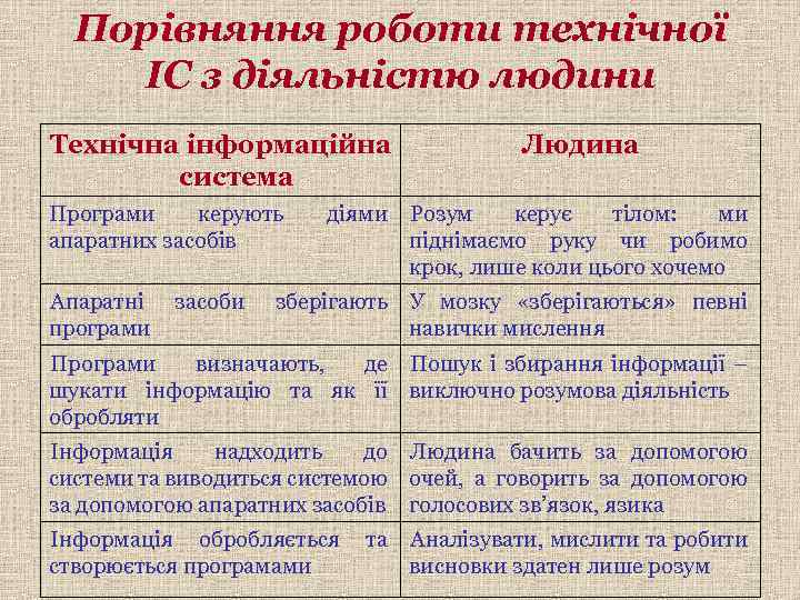 Порівняння роботи технічної ІС з діяльністю людини Технічна інформаційна система Програми керують апаратних засобів