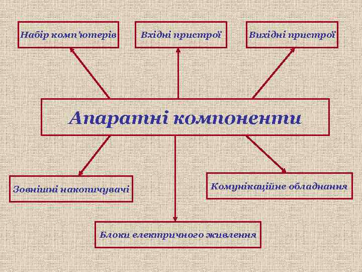 Набір комп’ютерів Вхідні пристрої Вихідні пристрої Апаратні компоненти Зовнішні накопичувачі Комунікаційне обладнання Блоки електричного