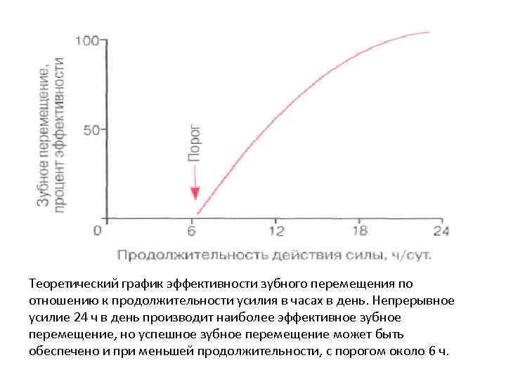 Теоретический график эффективности зубного перемещения по отношению к продолжительности усилия в часах в день.