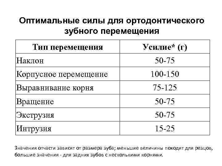 Оптимальные силы для ортодонтического зубного перемещения Тип перемещения Наклон Усилие* (г) 50 75 Корпусное