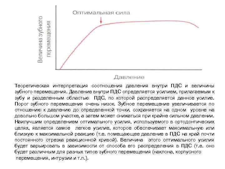 Теоретическая интерпретация соотношения давления внутри ПДС и величины зубного перемещения. Давление внутри ПДС определяется