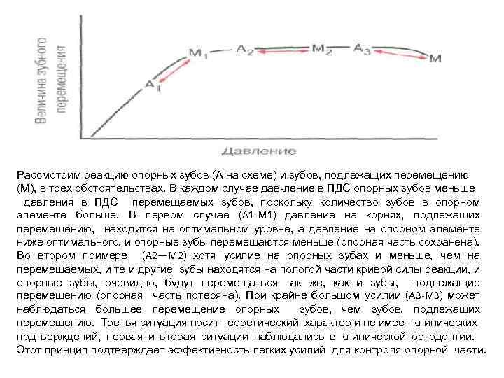 Рассмотрим реакцию опорных зубов (А на схеме) и зубов, подлежащих перемещению (M), в трех