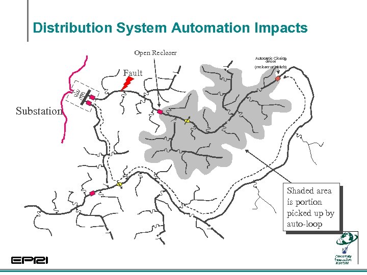 Distribution System Automation Impacts Open Recloser Fault Automatic Closing device (recloser or switch) Substation