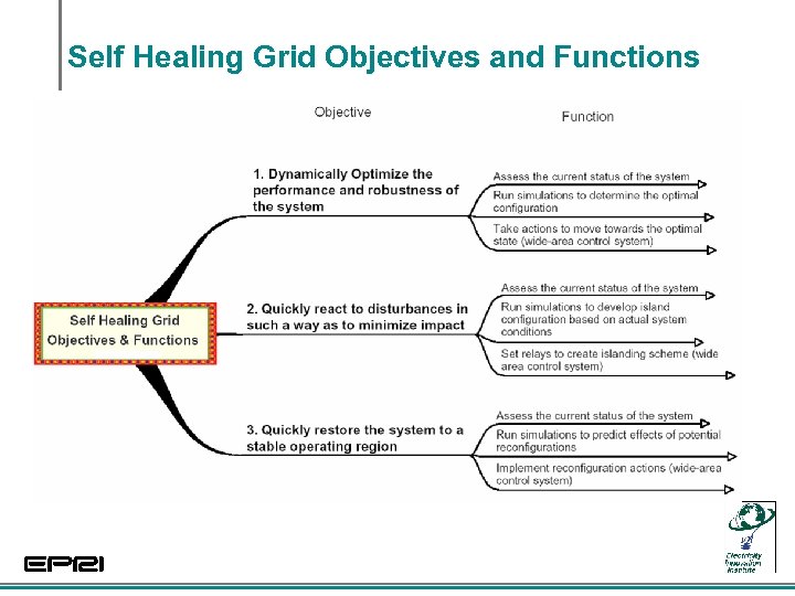 Self Healing Grid Objectives and Functions 