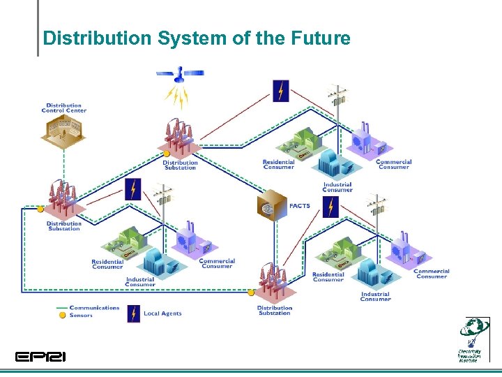 Distribution System of the Future 