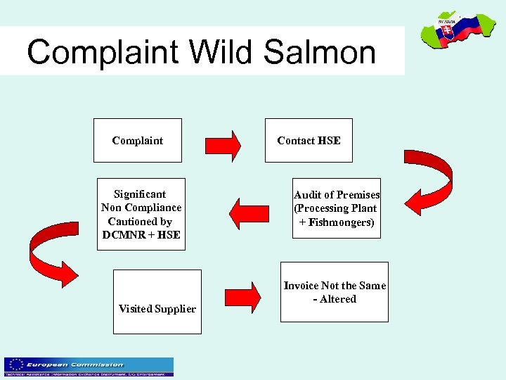 Complaint Wild Salmon Complaint Significant Non Compliance Cautioned by DCMNR + HSE Visited Supplier