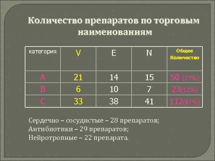 Количество препаратов по торговым наименованиям категория V E N Общее Количество А В С