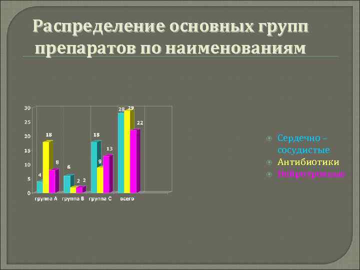 Распределение основных групп препаратов по наименованиям Сердечно – сосудистые Антибиотики Нейротропные 