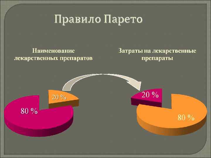 Метод парето презентация