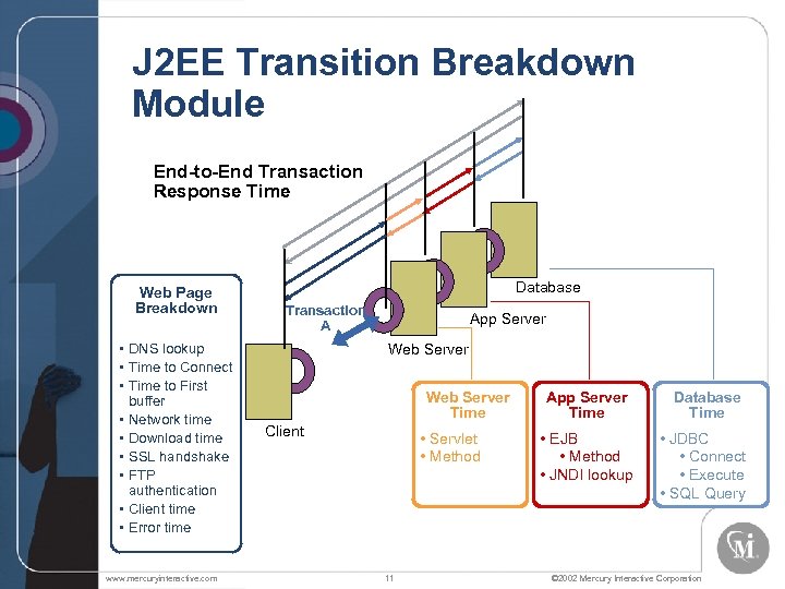 J 2 EE Transition Breakdown Module End-to-End Transaction Response Time Web Page Breakdown •