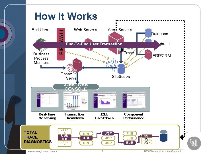 End Users Business Process Monitors FIREWALL How It Works Web Servers App Servers Database