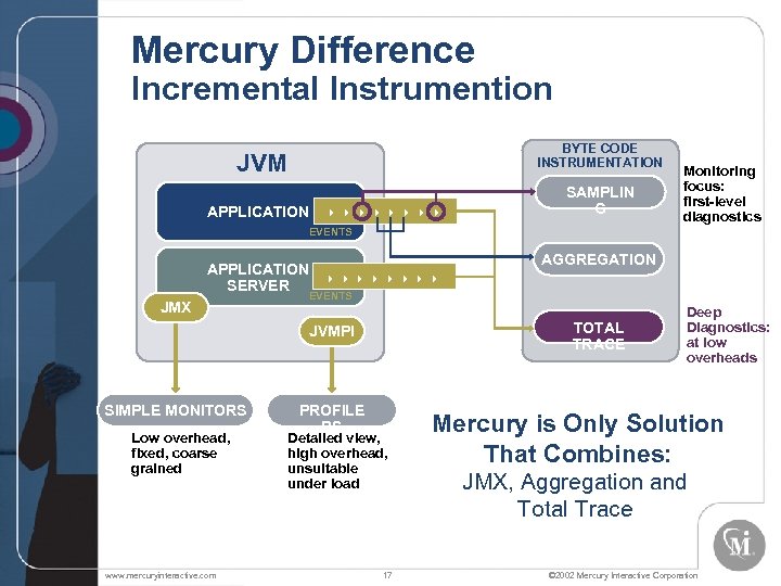 Mercury Difference Incremental Instrumention BYTE CODE INSTRUMENTATION JVM APPLICATION SAMPLIN G Monitoring focus: first-level