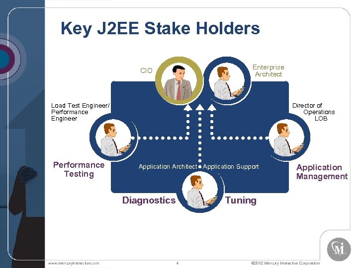 Key J 2 EE Stake Holders Enterprise Architect CIO Load Test Engineer/ Performance Engineer