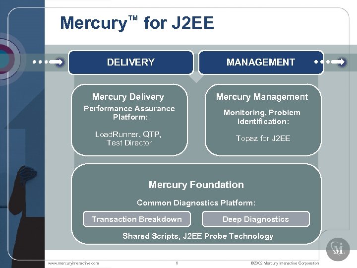 Mercury™ for J 2 EE DELIVERY MANAGEMENT Mercury Delivery Mercury Management Performance Assurance Platform: